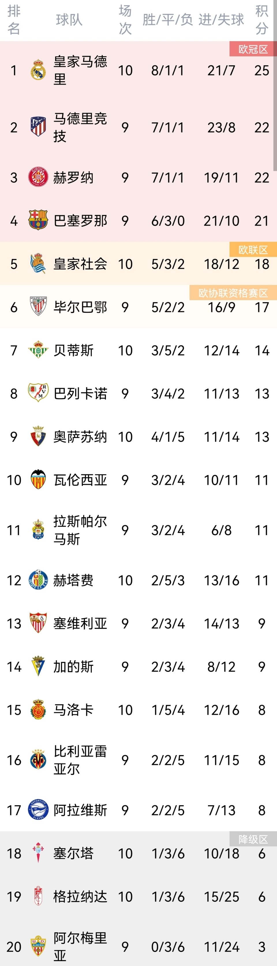 包含重回巅峰：马竞欲继续领跑积分榜的词条